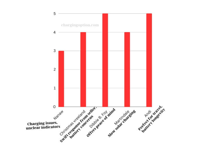 comparative analysis of user reviews