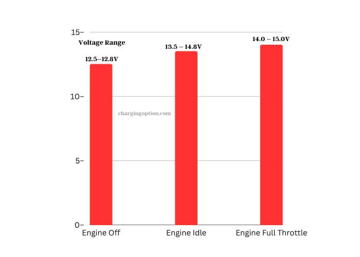 ideal voltage readings bar graph