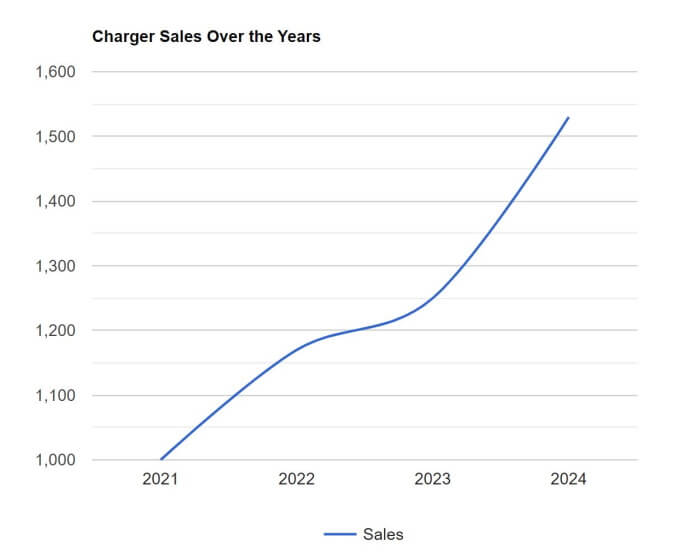 Visual chart (1) market growth and predictions for the coming years