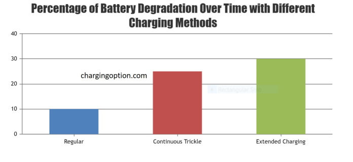 visual chart (1) percentage of battery degradation over time with different charging methods