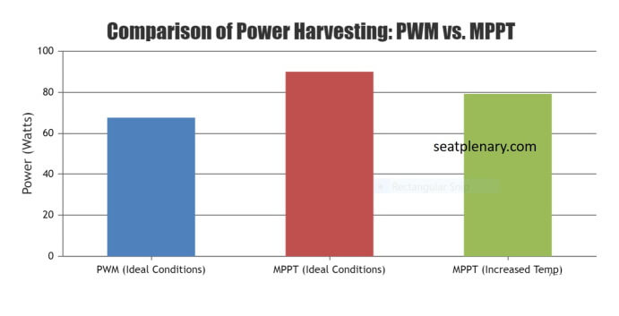 visual chart (1) power harvesting comparison