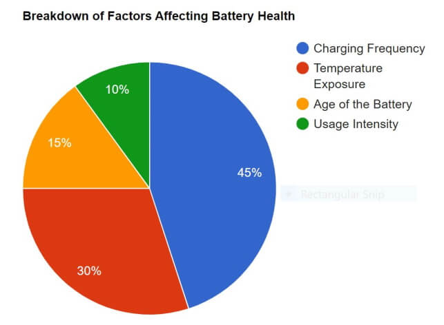 visual chart (2) breakdown of factors affecting battery health