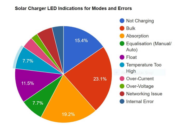 visual chart (2) led indications for solar charger modes