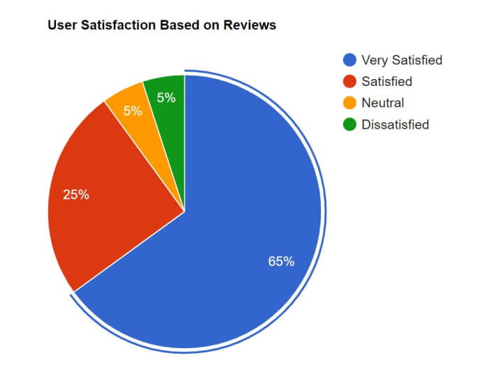 visual chart (2) user satisfaction levels based on reviews