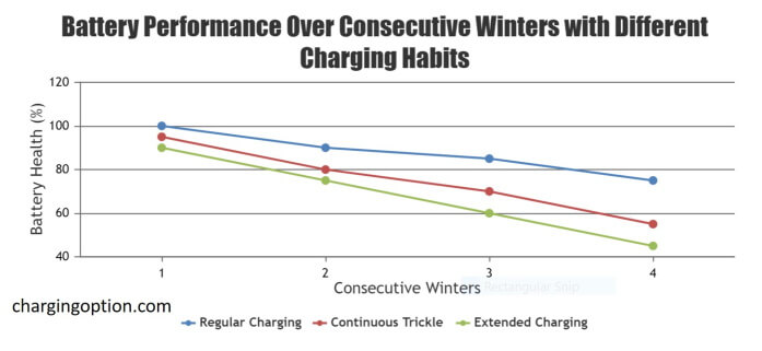 visual chart (3) battery performance over consecutive winters with different charging habits