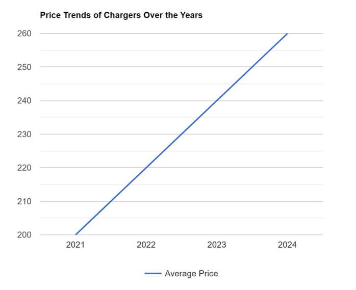 Visual chart (3) price trends over the years