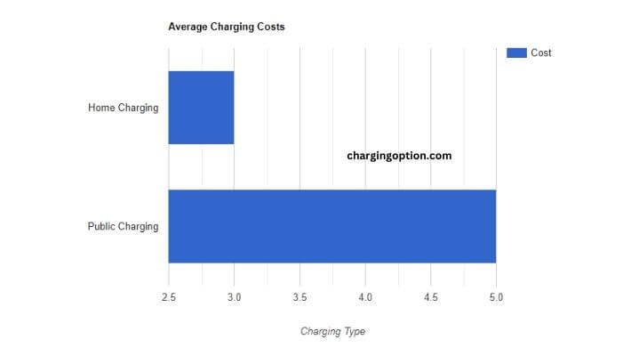 visual chart (1) average charging costs