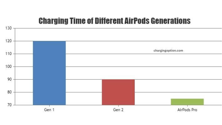 visual chart (1) charging time of different airpods generations