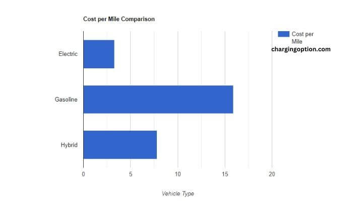 visual chart (1) cost per mile comparison