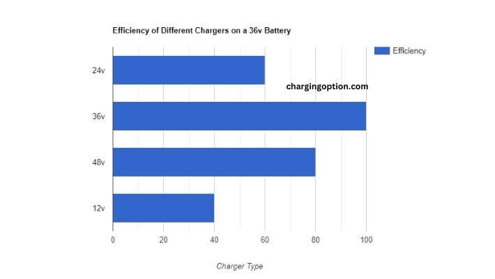 visual chart (1) efficiency of different chargers on a 36v battery