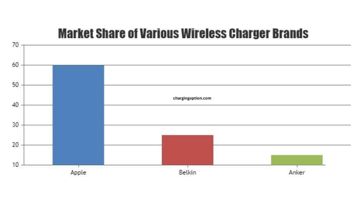 visual chart (1) market share of various wireless charger brands