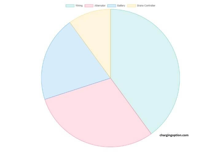 visual chart (1) percentage of issues related to each component