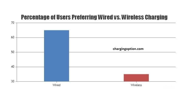 visual chart (1) percentage of users preferring wired vs. wireless charging