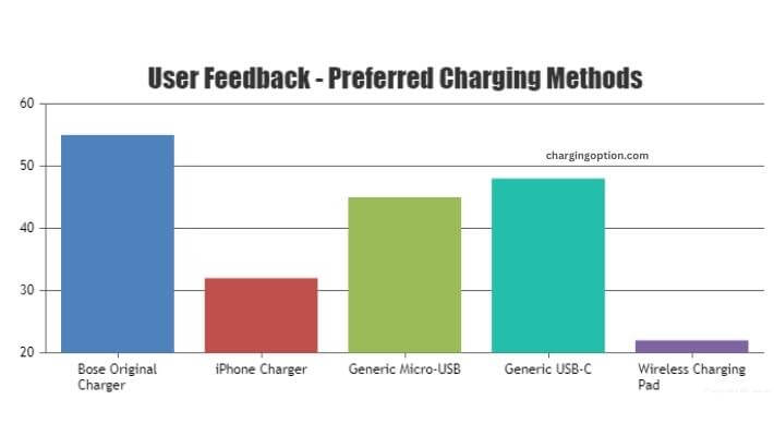 visual chart (1) user feedback - preferred charging methods