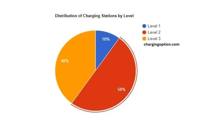 visual chart (2) distribution of charging stations by level