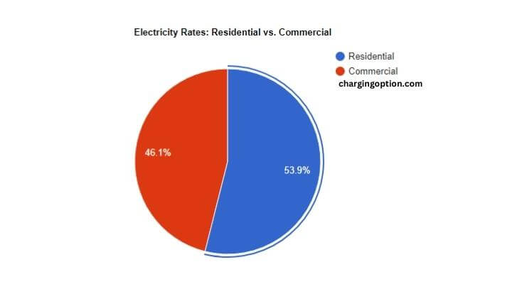 visual chart (2) electricity rates residential vs. commercial