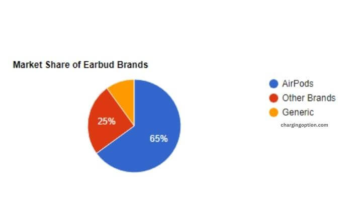 visual chart (2) market share of earbud brands