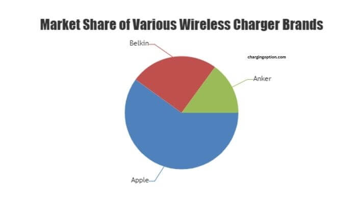 visual chart (2) market share of various wireless charger brands