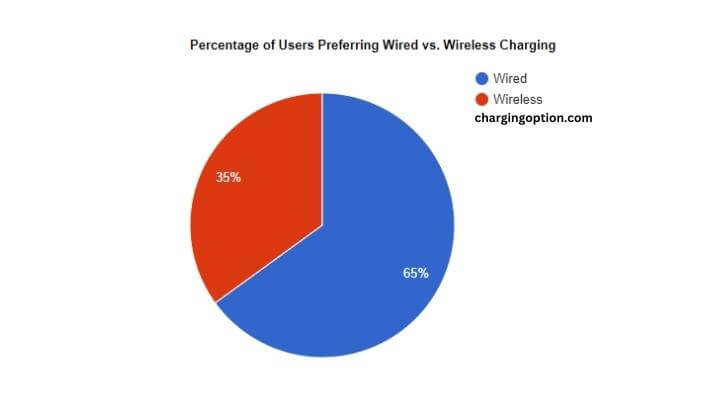 visual chart (2) percentage of users preferring wired vs. wireless charging