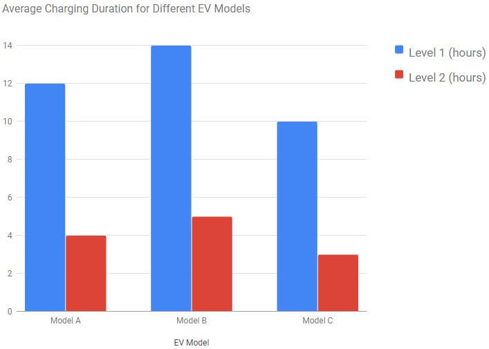 visual chart (1) average charging duration for different ev models