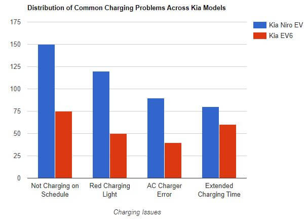 visual chart (1) distribution of common charging problems across kia models