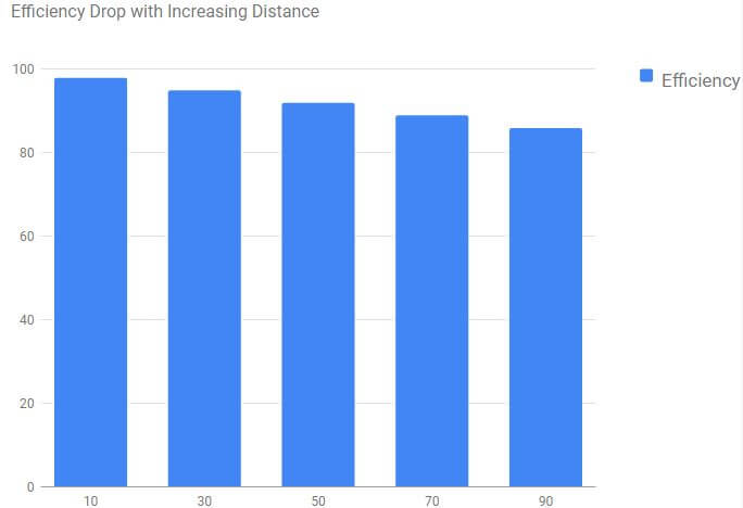 visual chart (1) efficiency drop with increasing distance