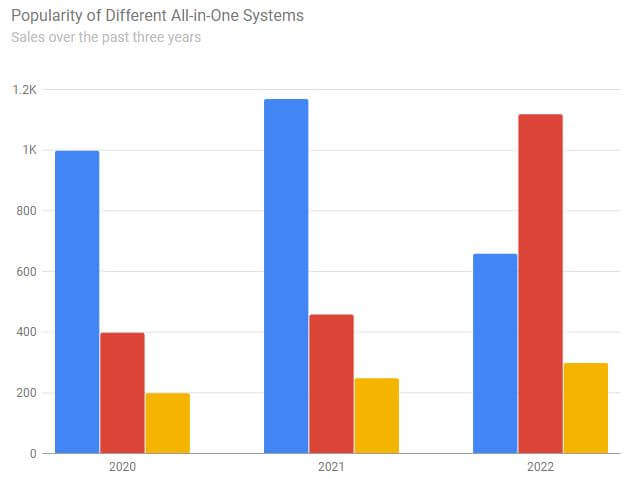 visual chart (1) popularity of different all-in-one systems