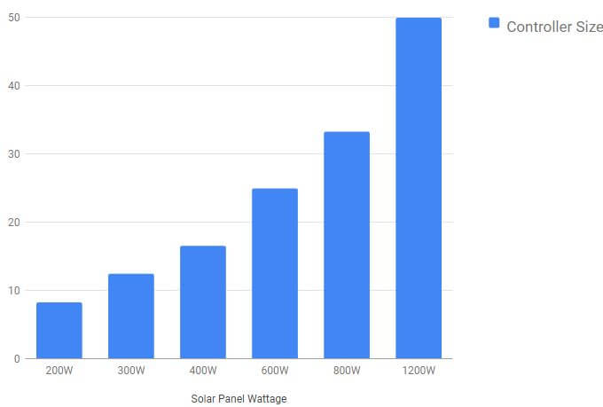 visual chart (1) solar panel wattages vs. controller sizes