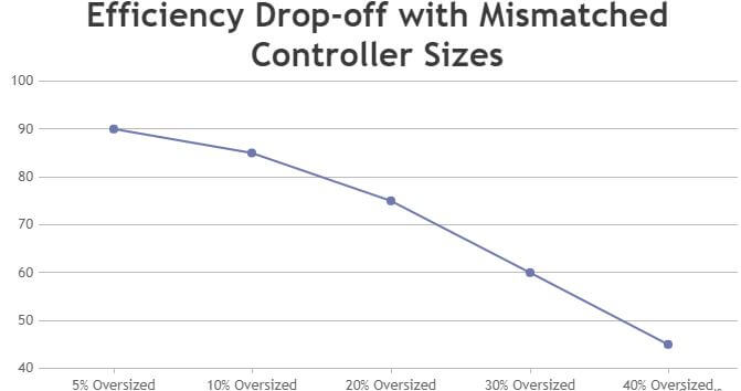 visual chart (2) efficiency drop-off with mismatched controller sizes