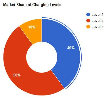 visual chart (2) market share of charging levels