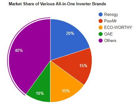 visual chart (2) market share of various all-in-one inverter brands