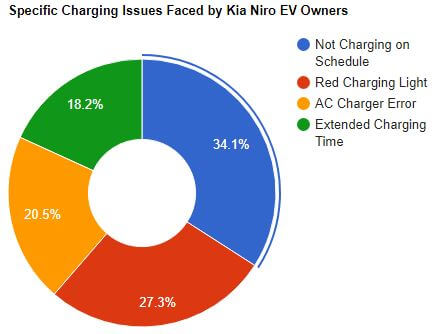 visual chart (2) specific charging issues faced by kia niro ev owners