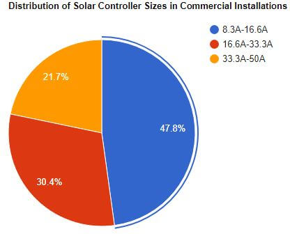 visual chart (3) distribution of solar controller sizes in commercial installations