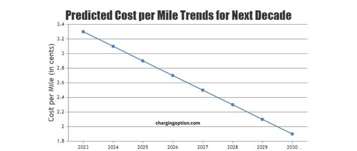 visual-chart-3-predicted-cost-per-mile-trends-for-next-decade