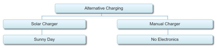 selecting an alternative charging method