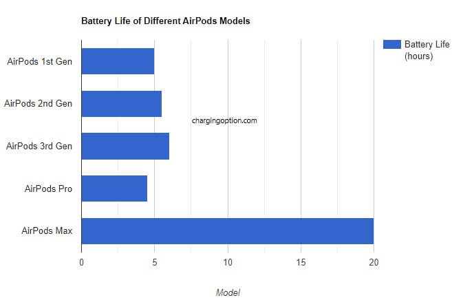 visual chart (1) battery life of different airpods models