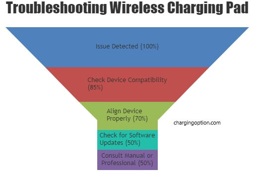 visual chart (1) troubleshooting wireless charging pad