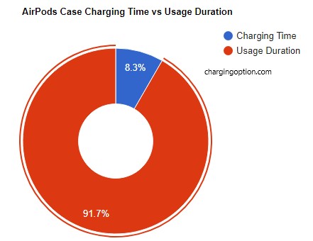 visual chart (2) airpods case charging time vs usage duration