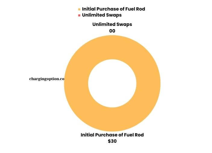 visual chart (2) fuel rod exchange and purchase prices