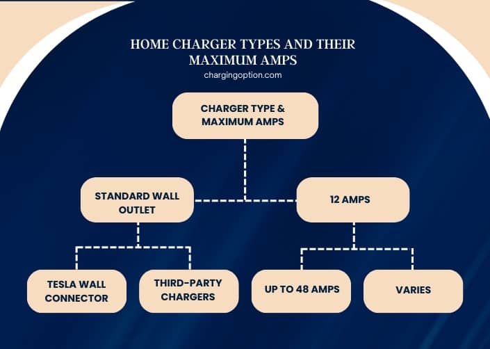 infographic (1) home charger types and their maximum amps