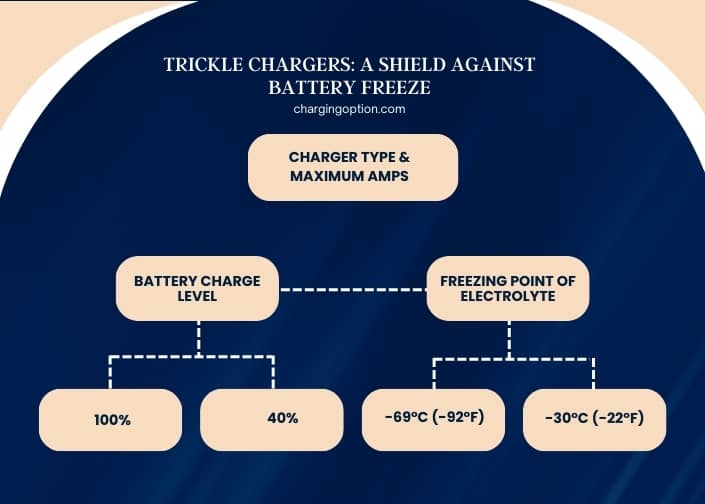 infographic (1) trickle chargers a shield against battery freeze