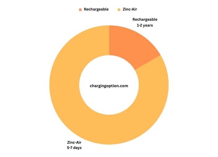 visual chart (1) average lifespan of phonak batteries