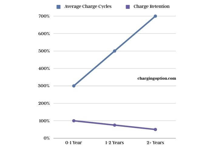 visual chart (1) battery lifespan and charge cycles