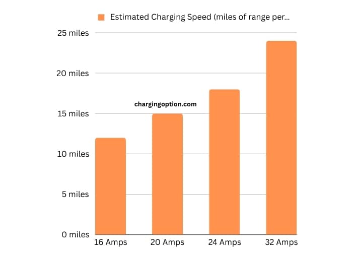 visual chart (1) comparison of charging speeds at different settings