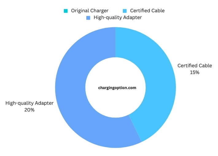 visual chart (2) boosting oculus charging speed